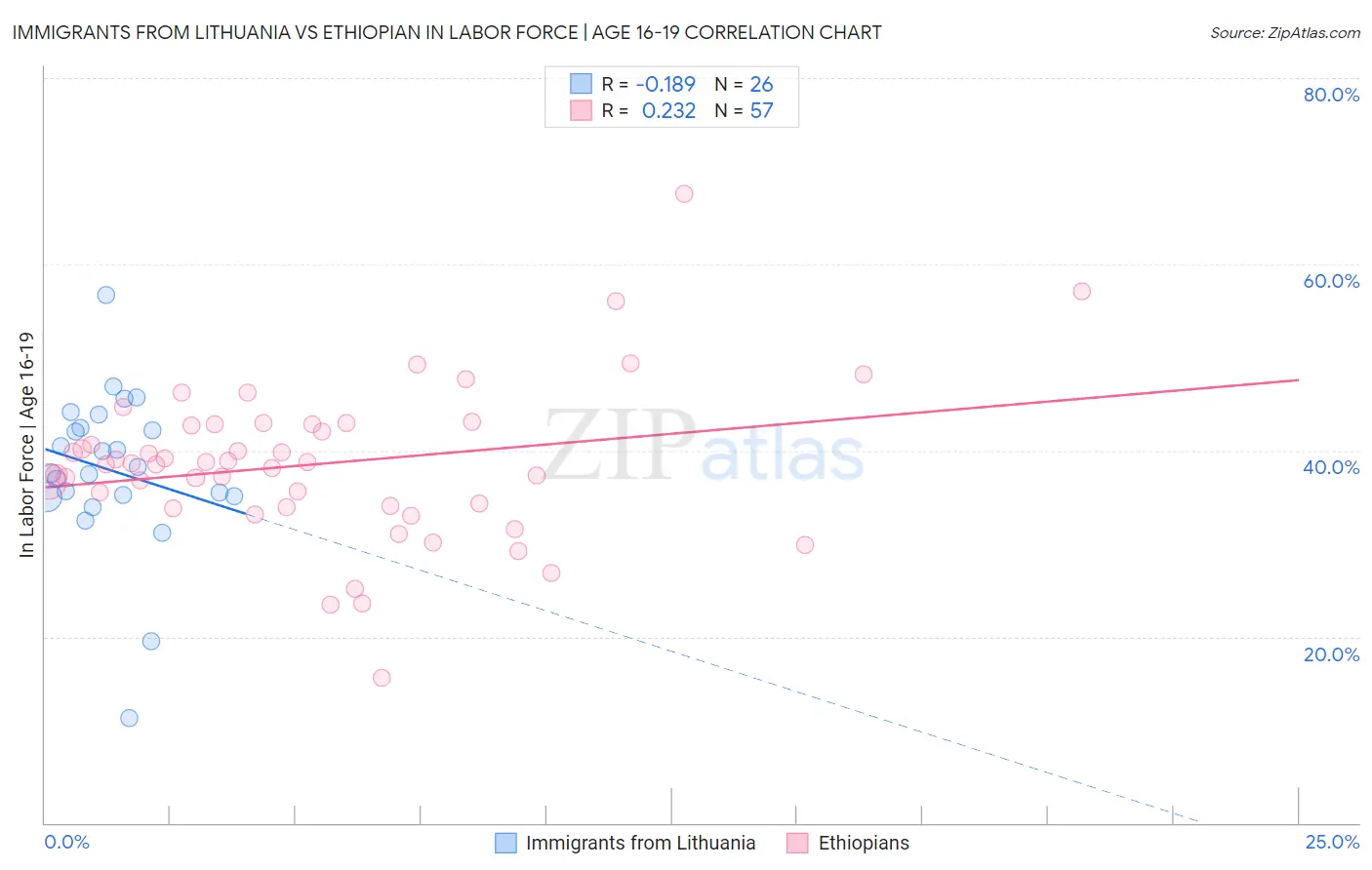 Immigrants from Lithuania vs Ethiopian In Labor Force | Age 16-19