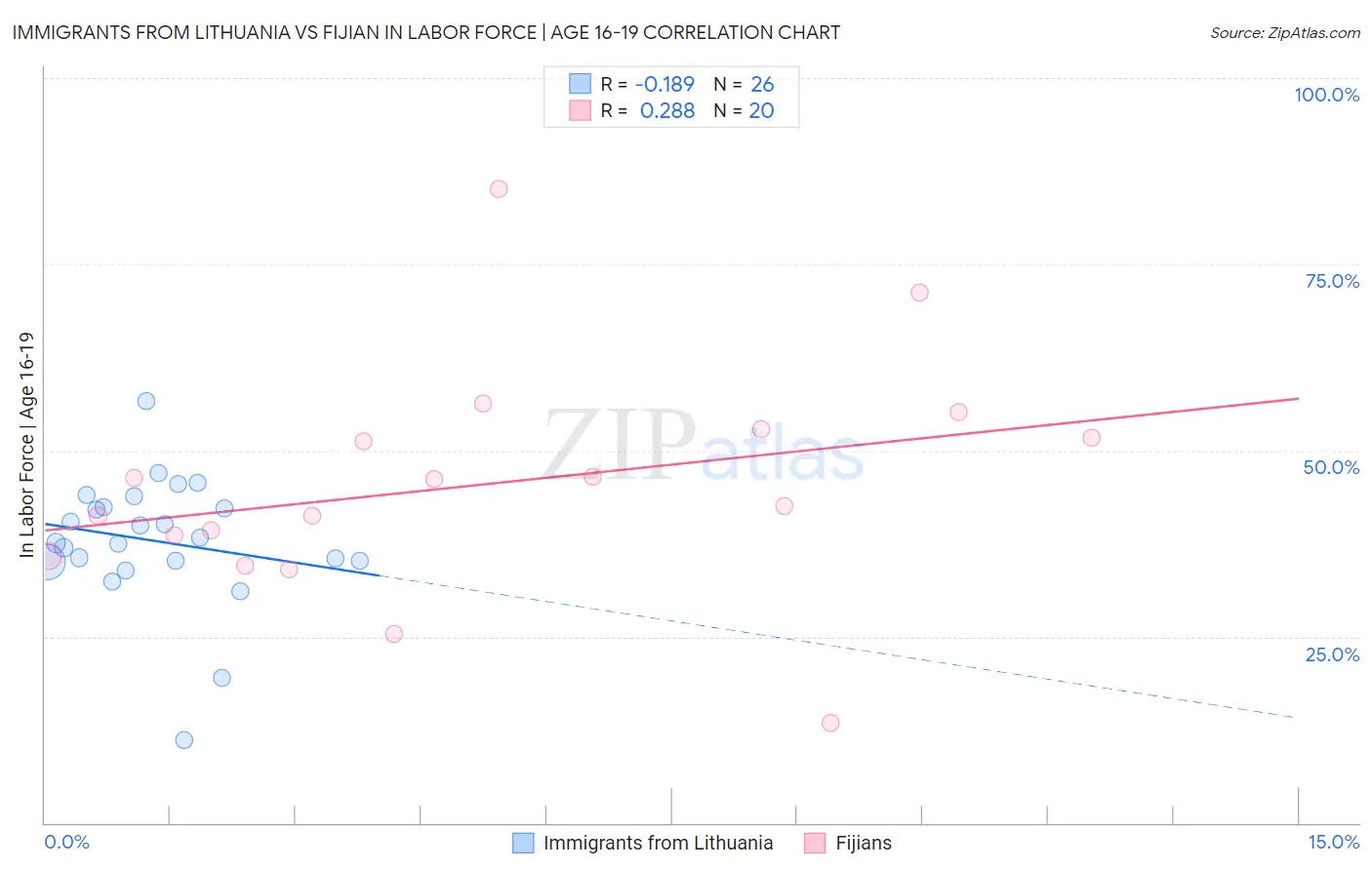 Immigrants from Lithuania vs Fijian In Labor Force | Age 16-19