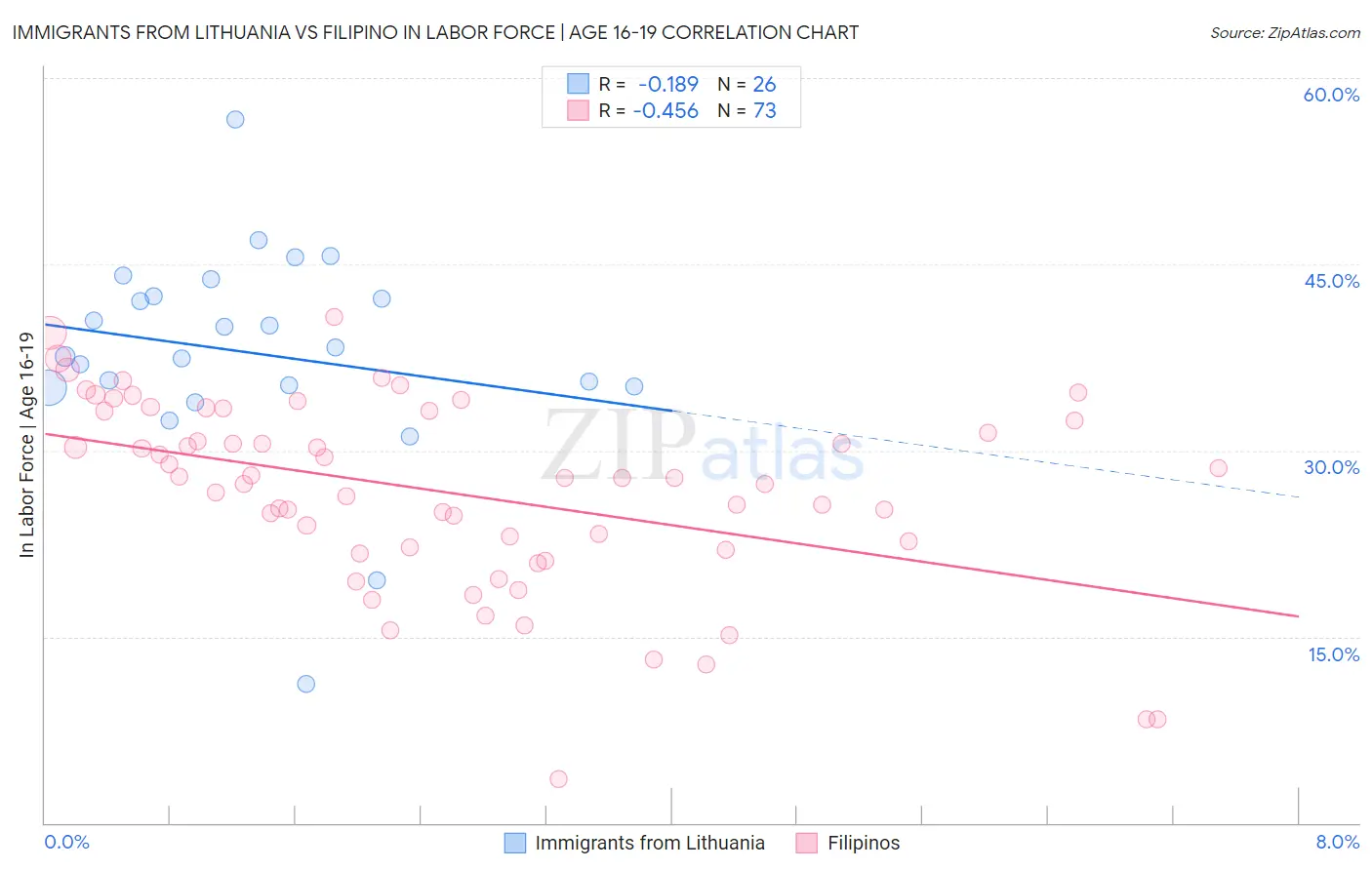 Immigrants from Lithuania vs Filipino In Labor Force | Age 16-19