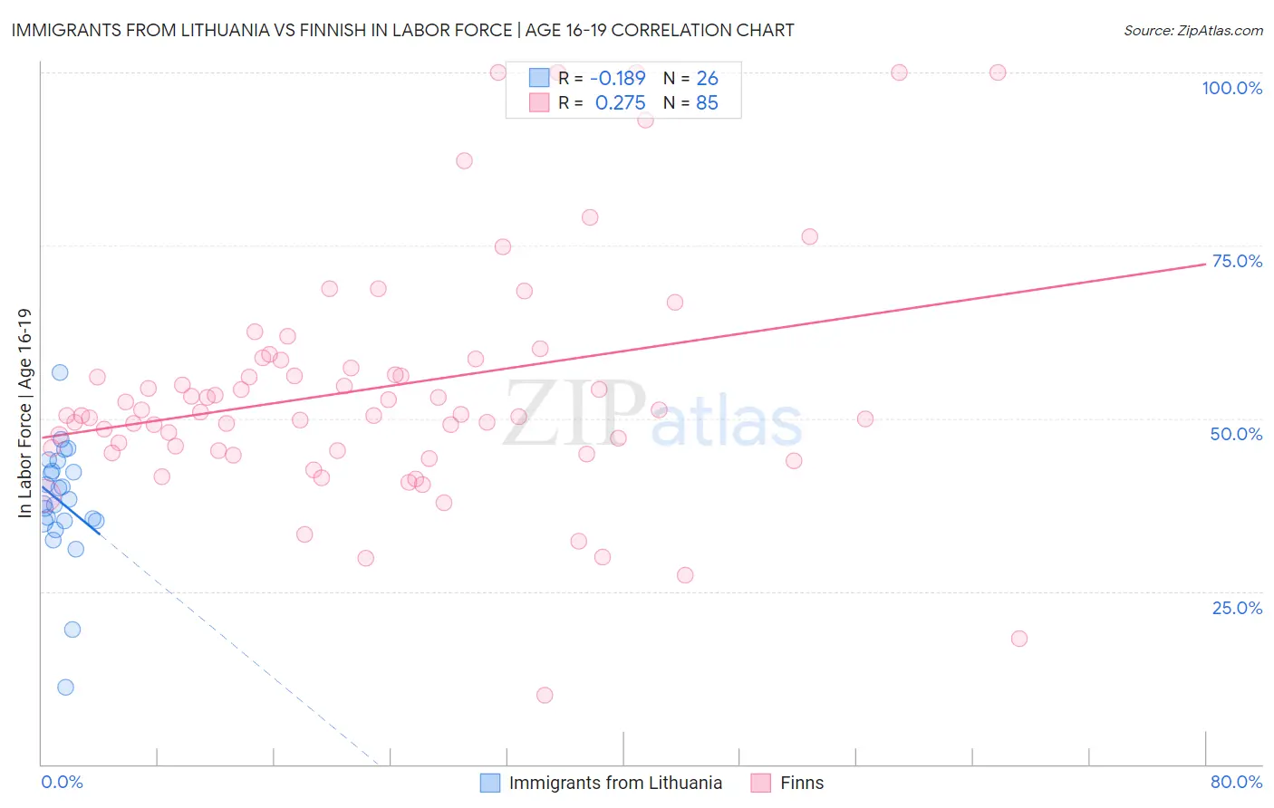 Immigrants from Lithuania vs Finnish In Labor Force | Age 16-19