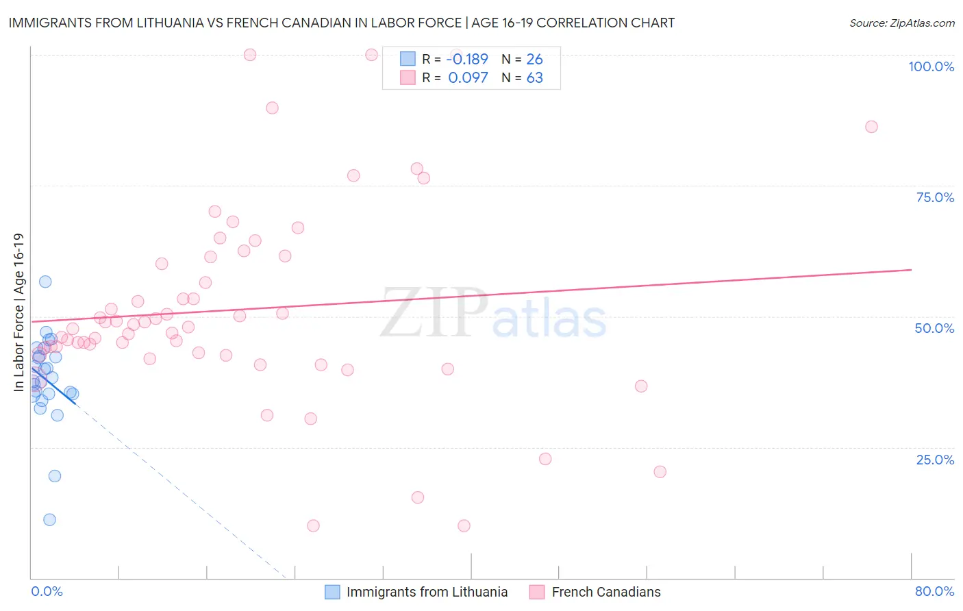 Immigrants from Lithuania vs French Canadian In Labor Force | Age 16-19