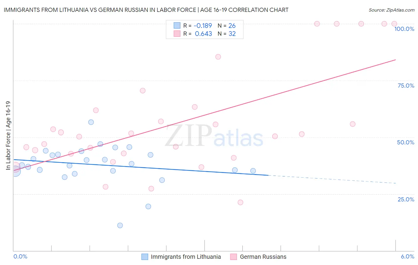 Immigrants from Lithuania vs German Russian In Labor Force | Age 16-19