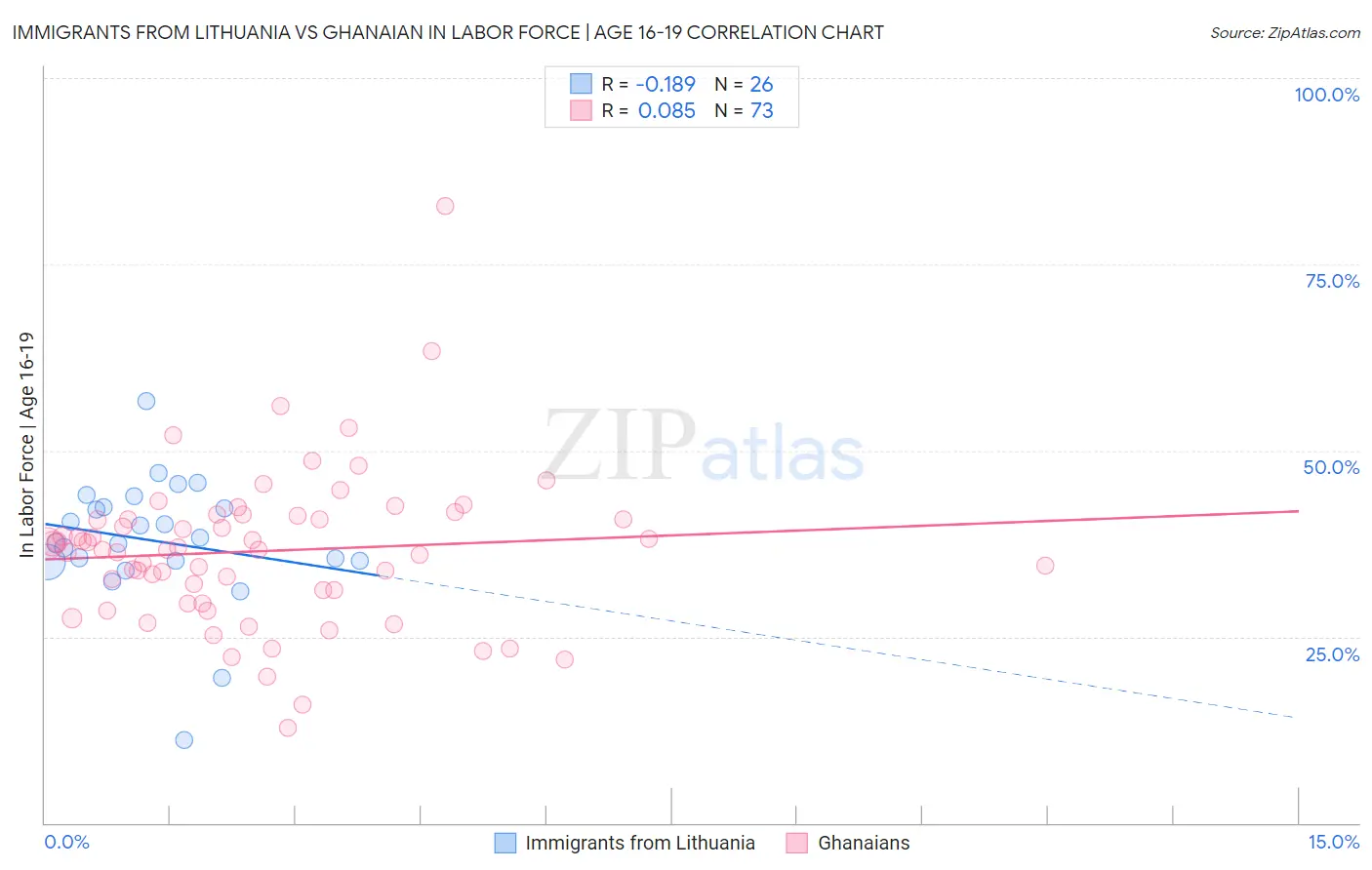 Immigrants from Lithuania vs Ghanaian In Labor Force | Age 16-19