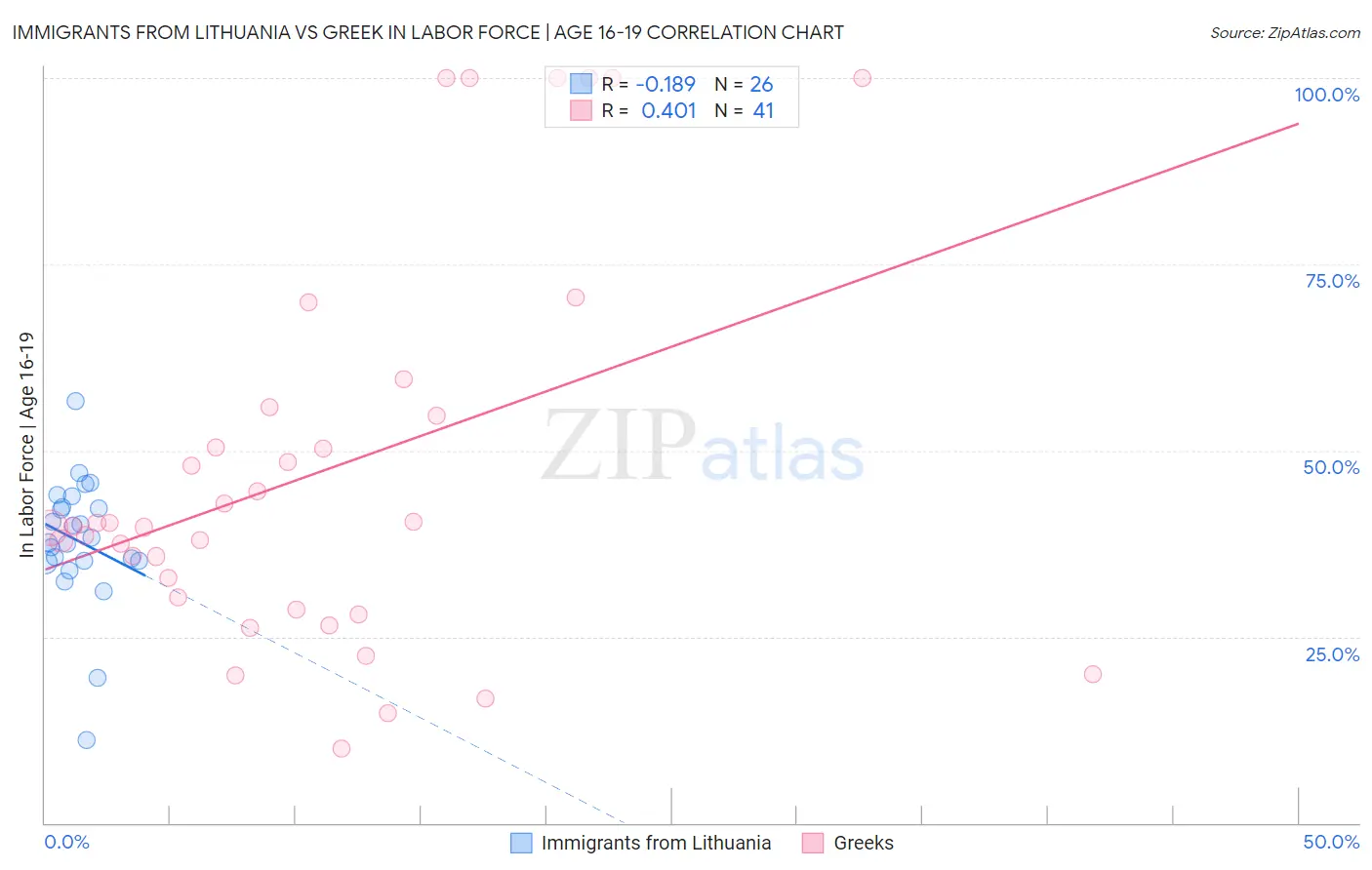 Immigrants from Lithuania vs Greek In Labor Force | Age 16-19
