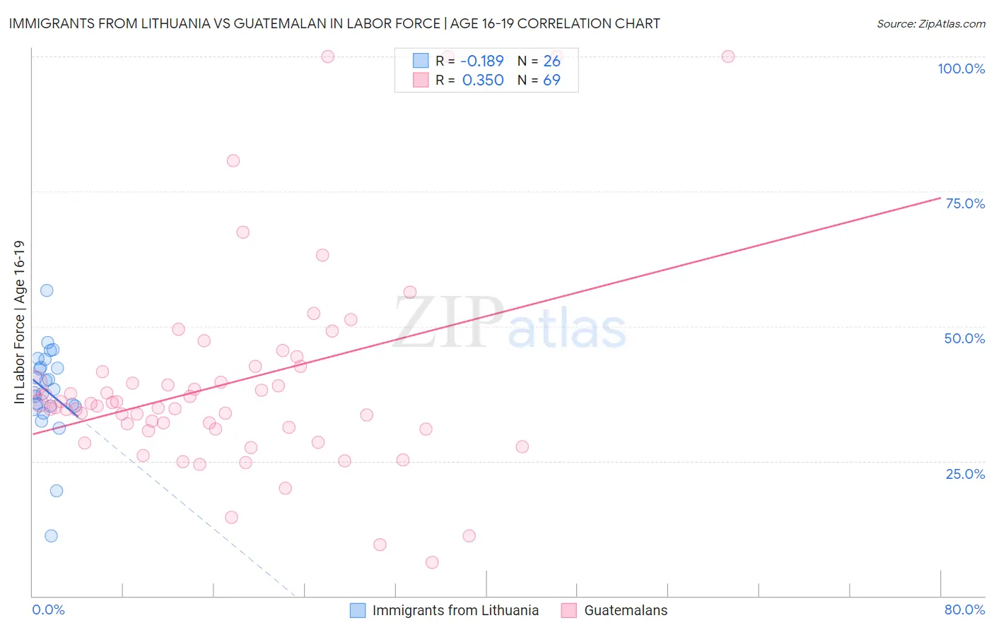 Immigrants from Lithuania vs Guatemalan In Labor Force | Age 16-19