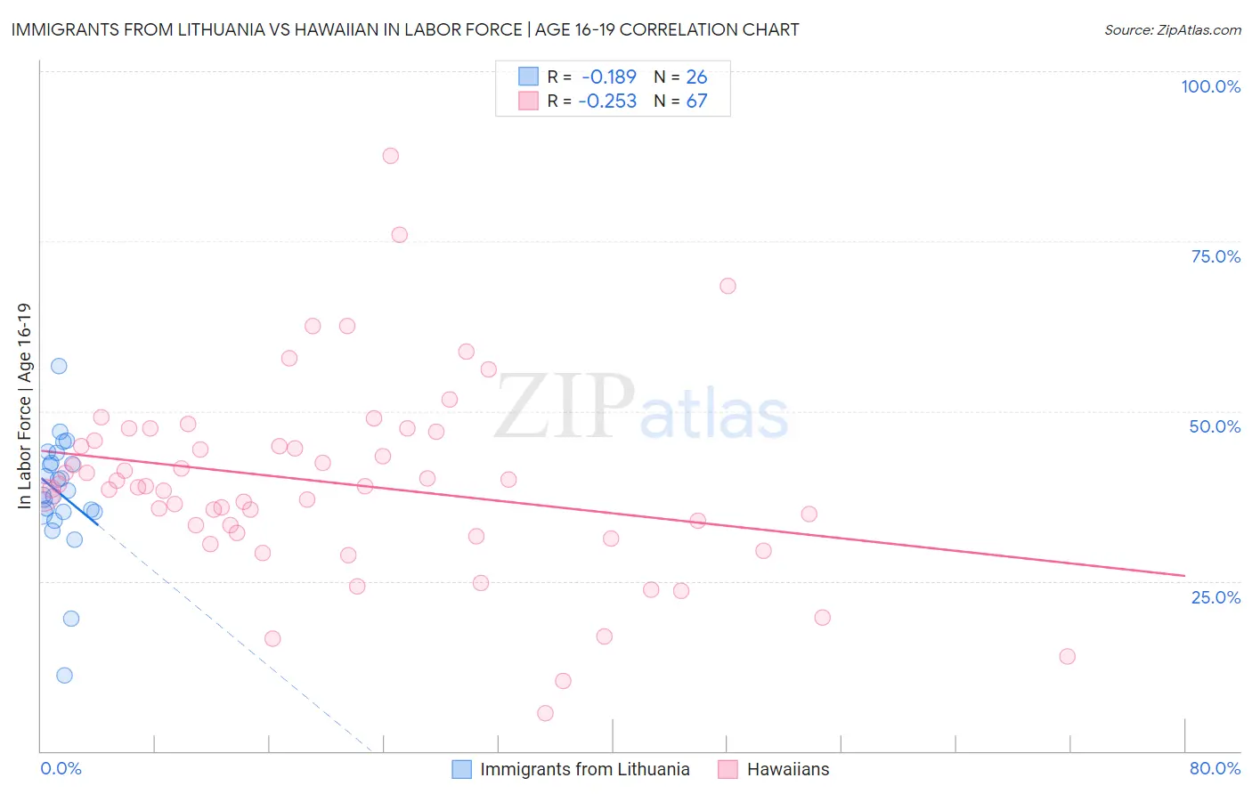 Immigrants from Lithuania vs Hawaiian In Labor Force | Age 16-19