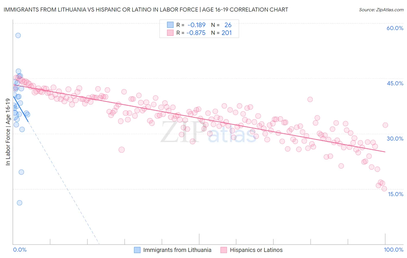 Immigrants from Lithuania vs Hispanic or Latino In Labor Force | Age 16-19