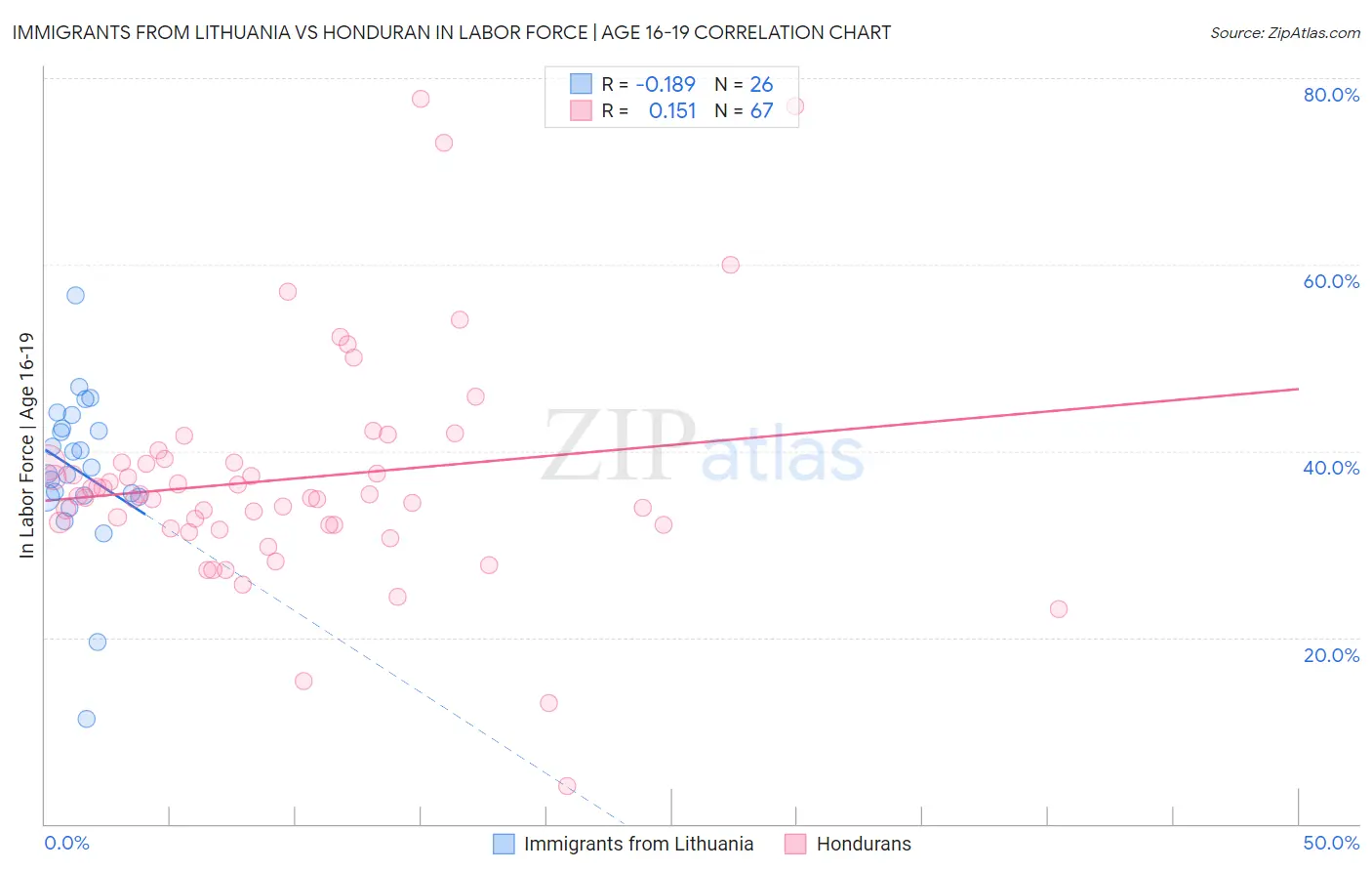 Immigrants from Lithuania vs Honduran In Labor Force | Age 16-19