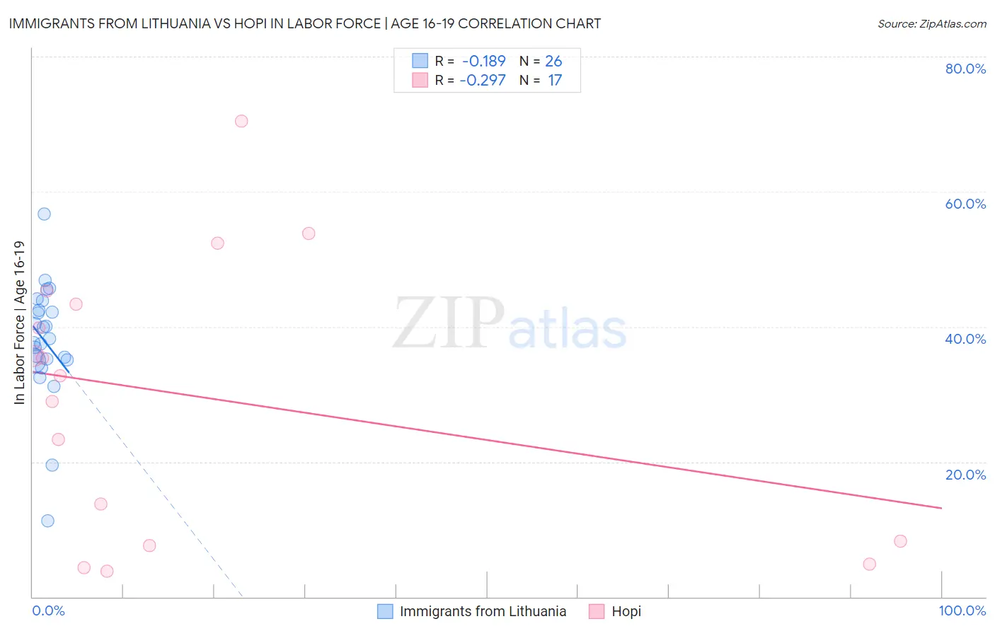 Immigrants from Lithuania vs Hopi In Labor Force | Age 16-19