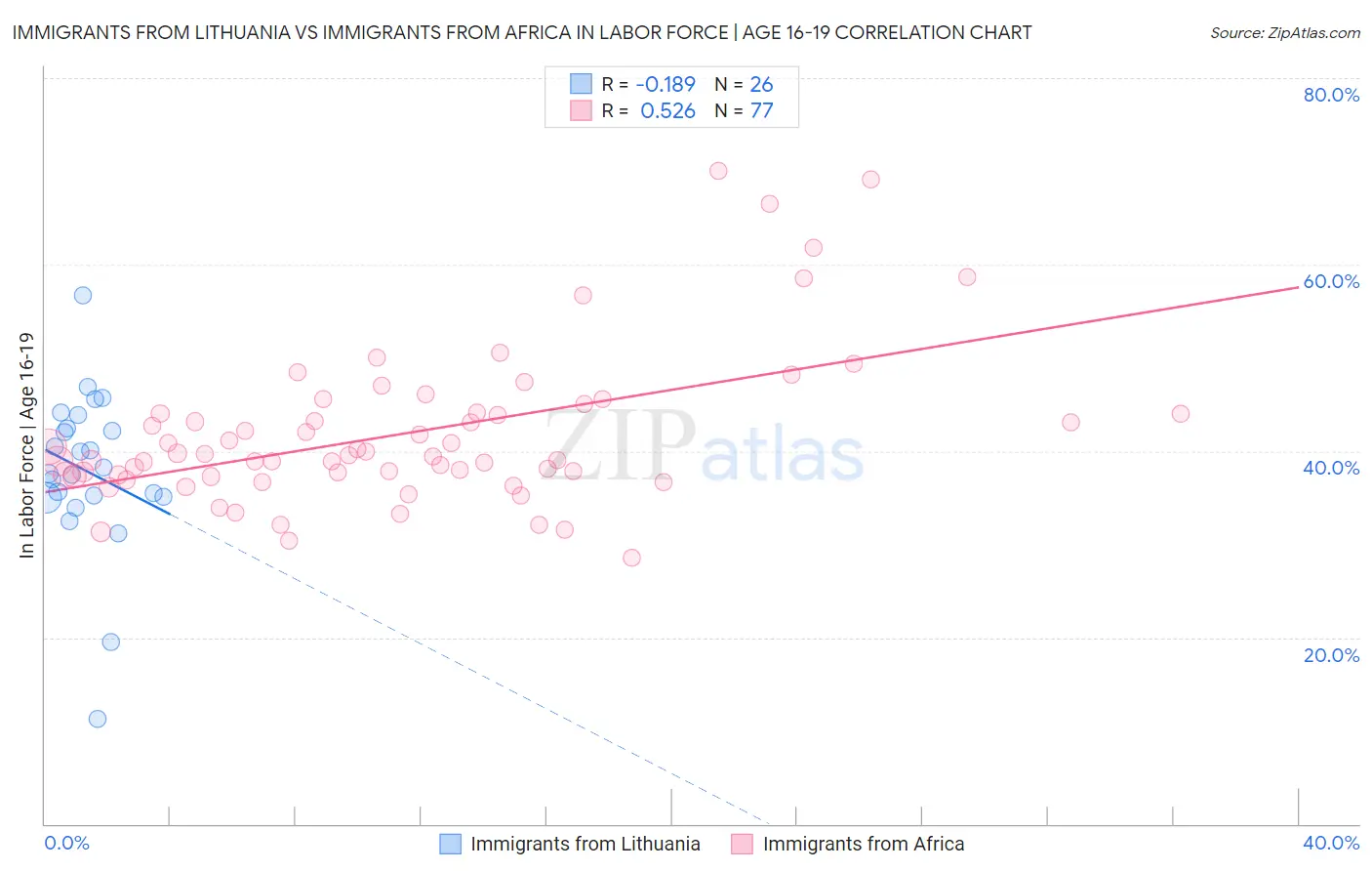 Immigrants from Lithuania vs Immigrants from Africa In Labor Force | Age 16-19