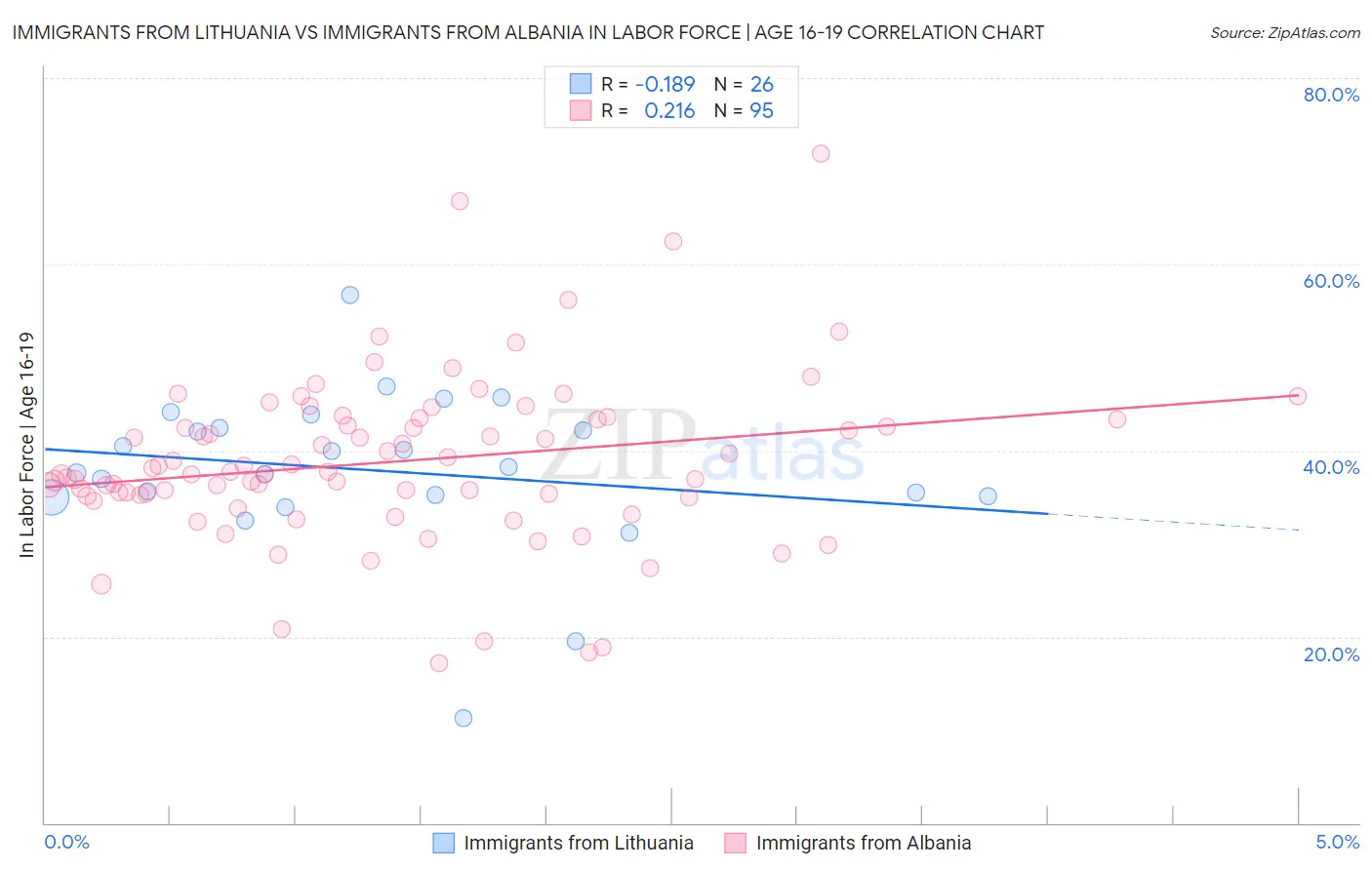 Immigrants from Lithuania vs Immigrants from Albania In Labor Force | Age 16-19