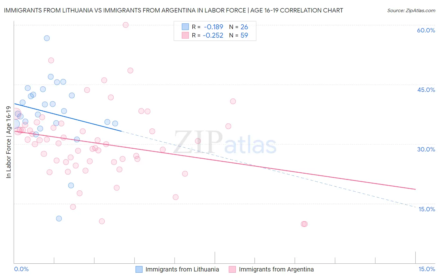 Immigrants from Lithuania vs Immigrants from Argentina In Labor Force | Age 16-19