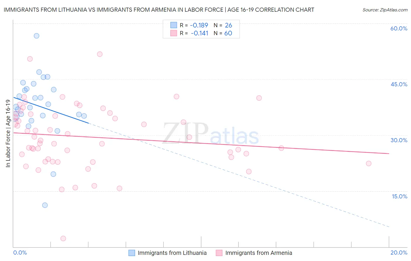 Immigrants from Lithuania vs Immigrants from Armenia In Labor Force | Age 16-19