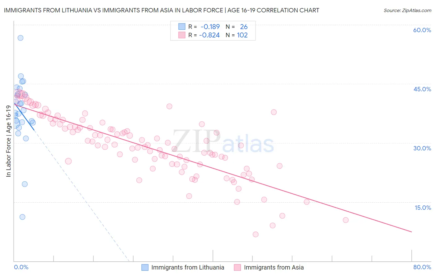 Immigrants from Lithuania vs Immigrants from Asia In Labor Force | Age 16-19