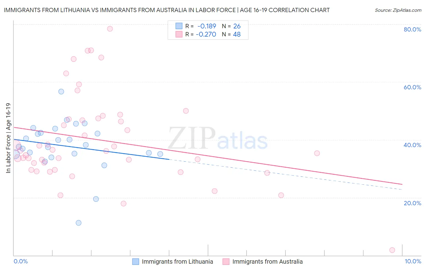 Immigrants from Lithuania vs Immigrants from Australia In Labor Force | Age 16-19