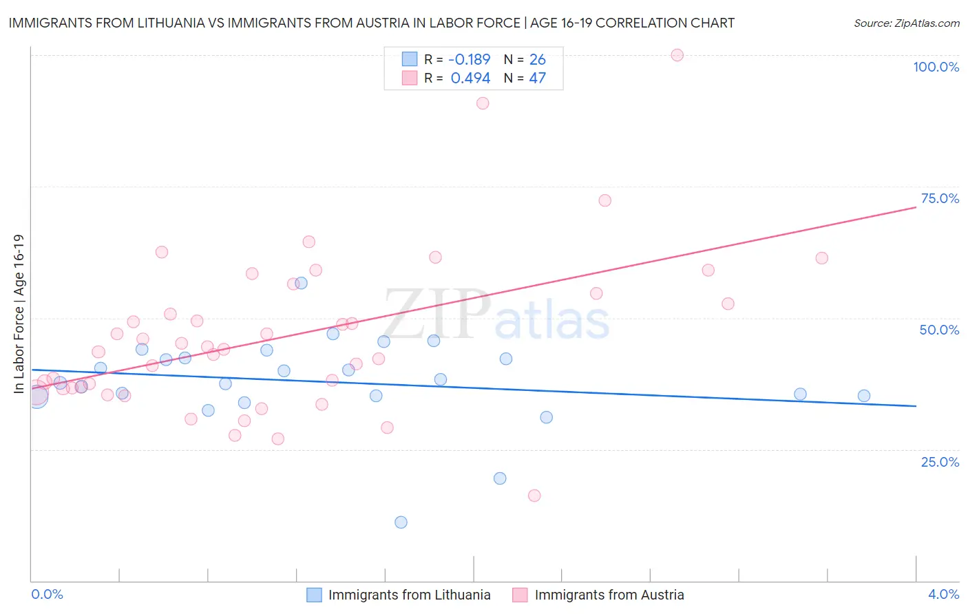 Immigrants from Lithuania vs Immigrants from Austria In Labor Force | Age 16-19