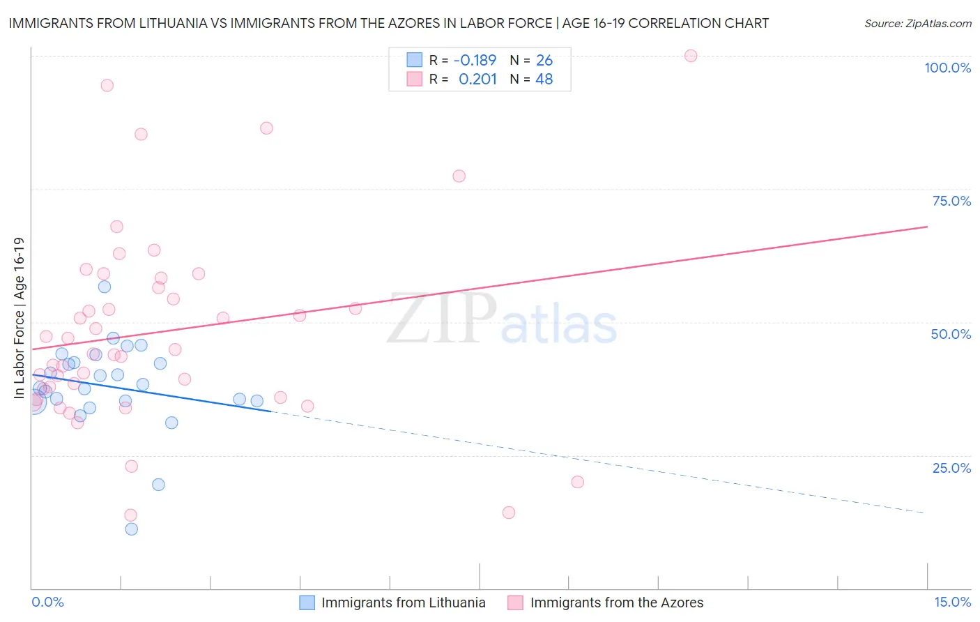 Immigrants from Lithuania vs Immigrants from the Azores In Labor Force | Age 16-19