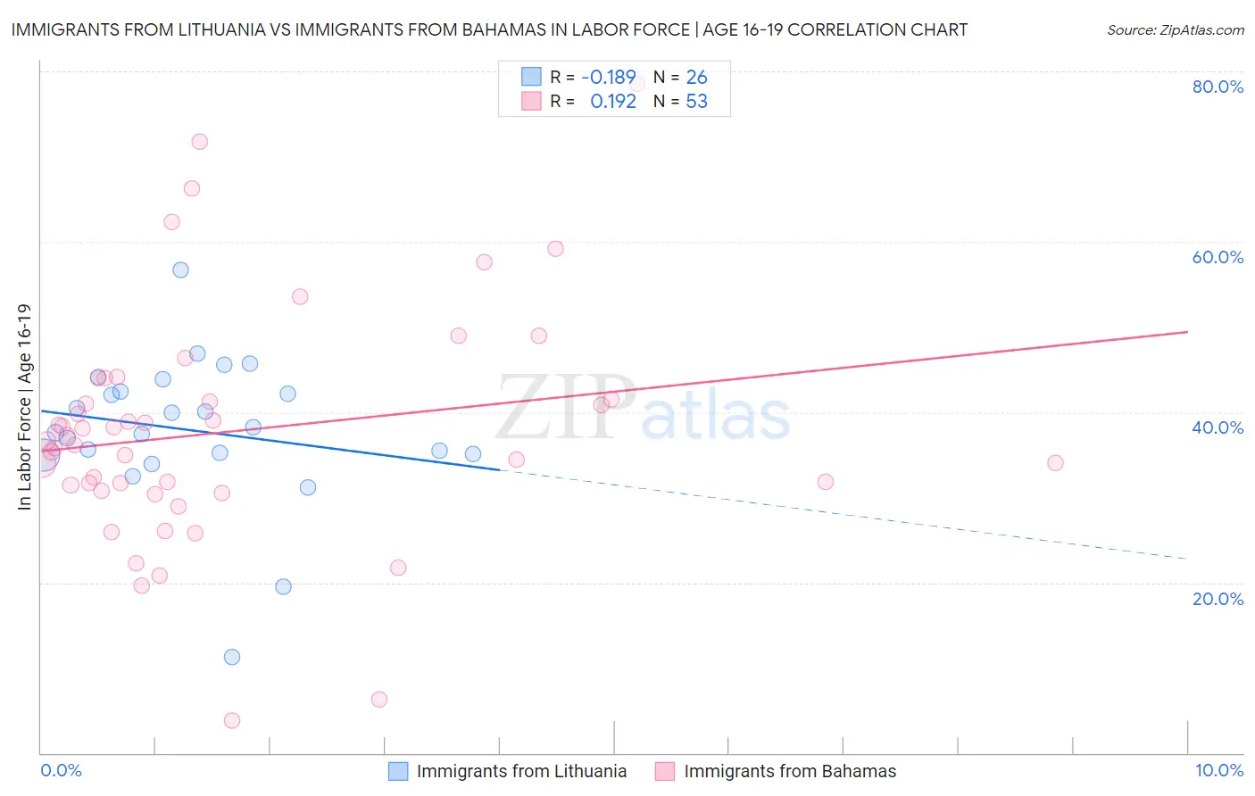 Immigrants from Lithuania vs Immigrants from Bahamas In Labor Force | Age 16-19