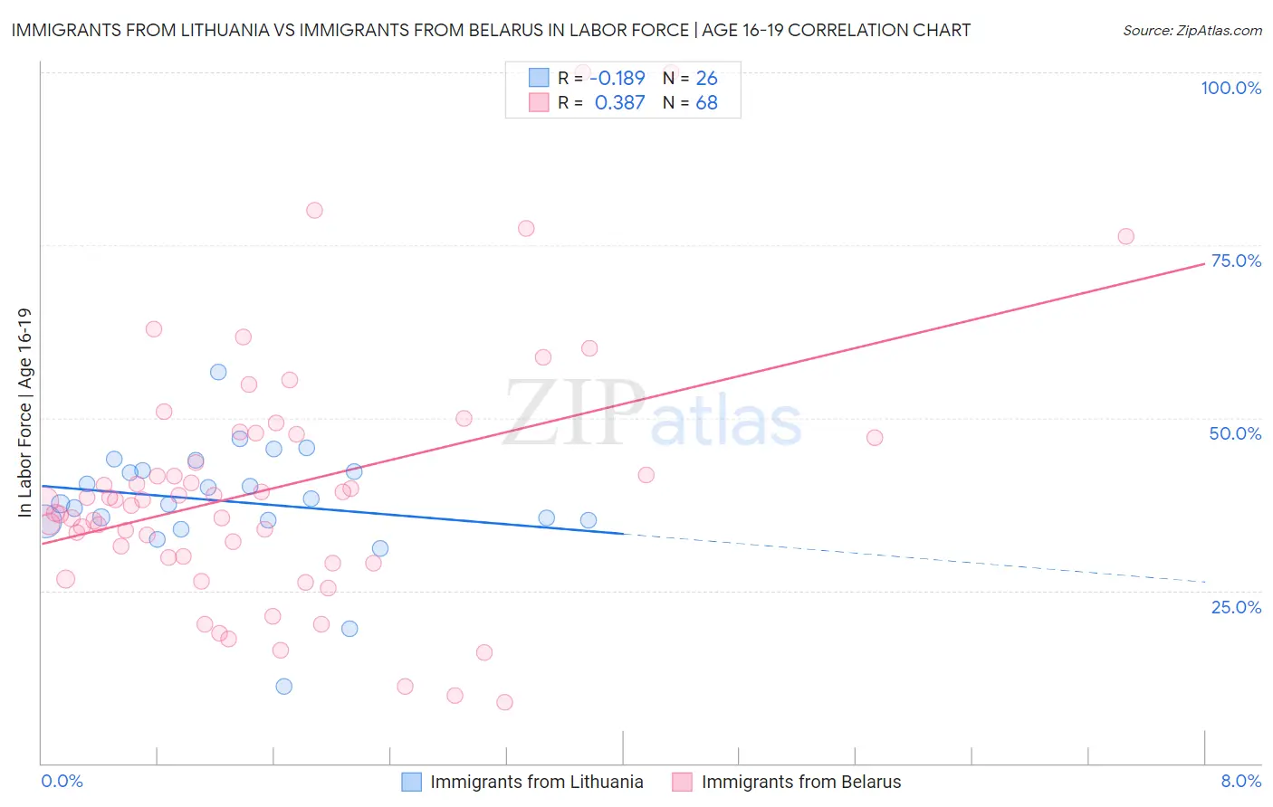 Immigrants from Lithuania vs Immigrants from Belarus In Labor Force | Age 16-19