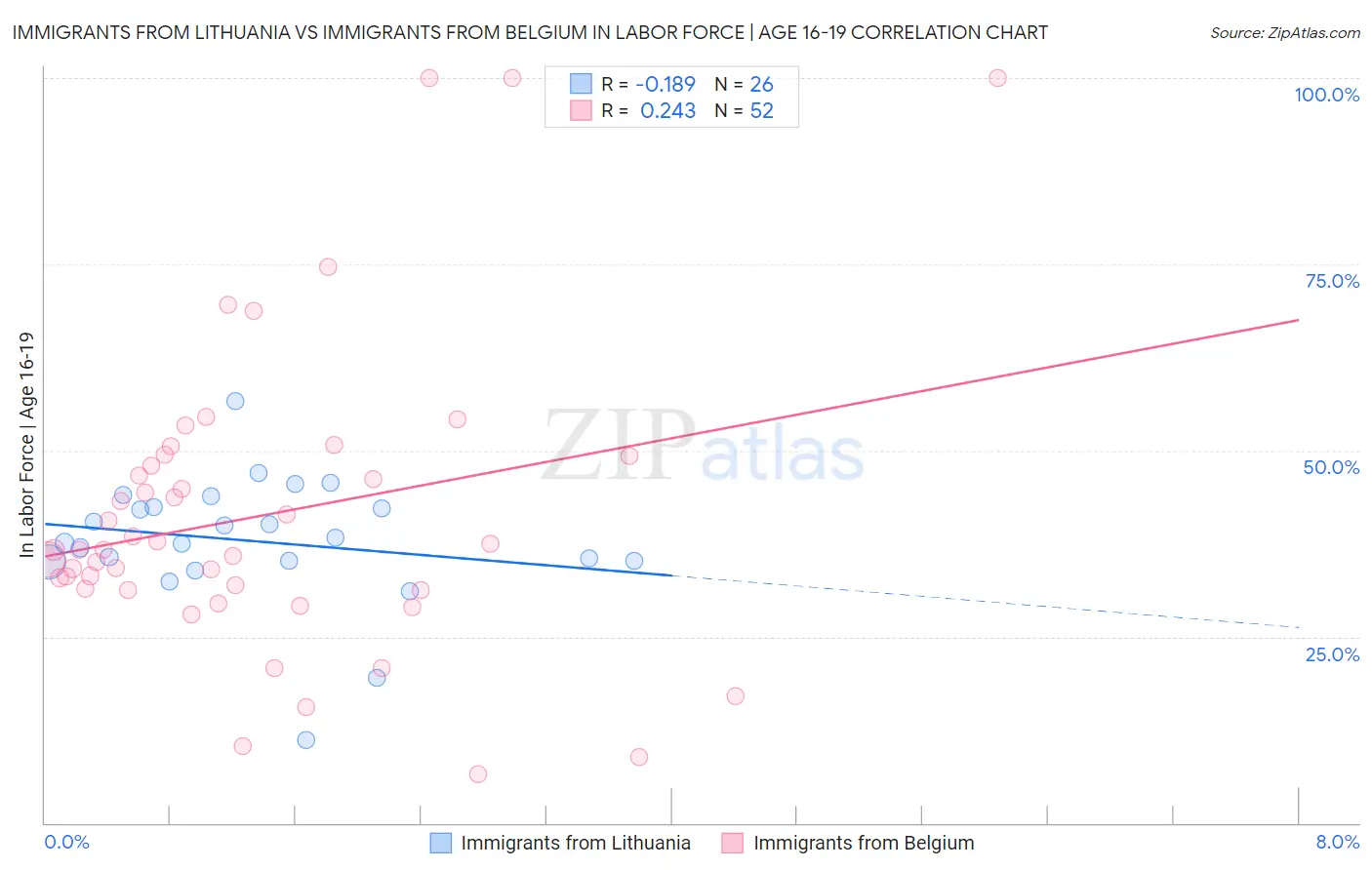 Immigrants from Lithuania vs Immigrants from Belgium In Labor Force | Age 16-19