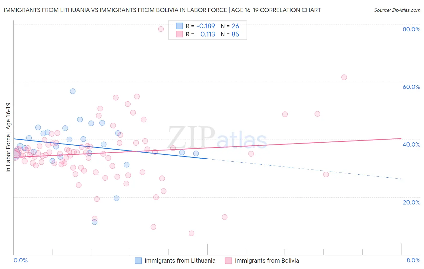 Immigrants from Lithuania vs Immigrants from Bolivia In Labor Force | Age 16-19