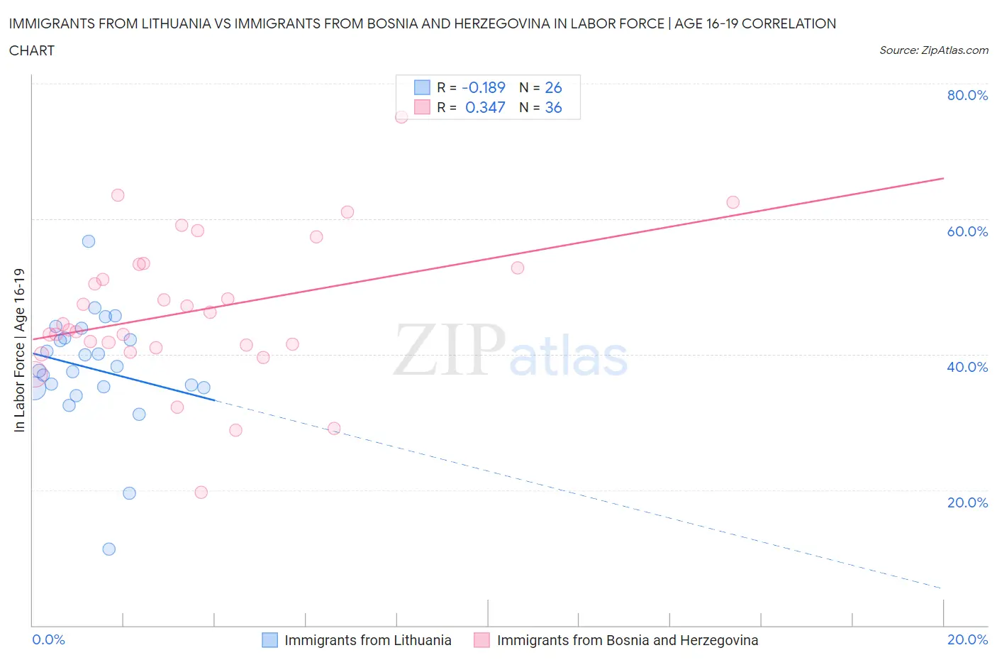 Immigrants from Lithuania vs Immigrants from Bosnia and Herzegovina In Labor Force | Age 16-19