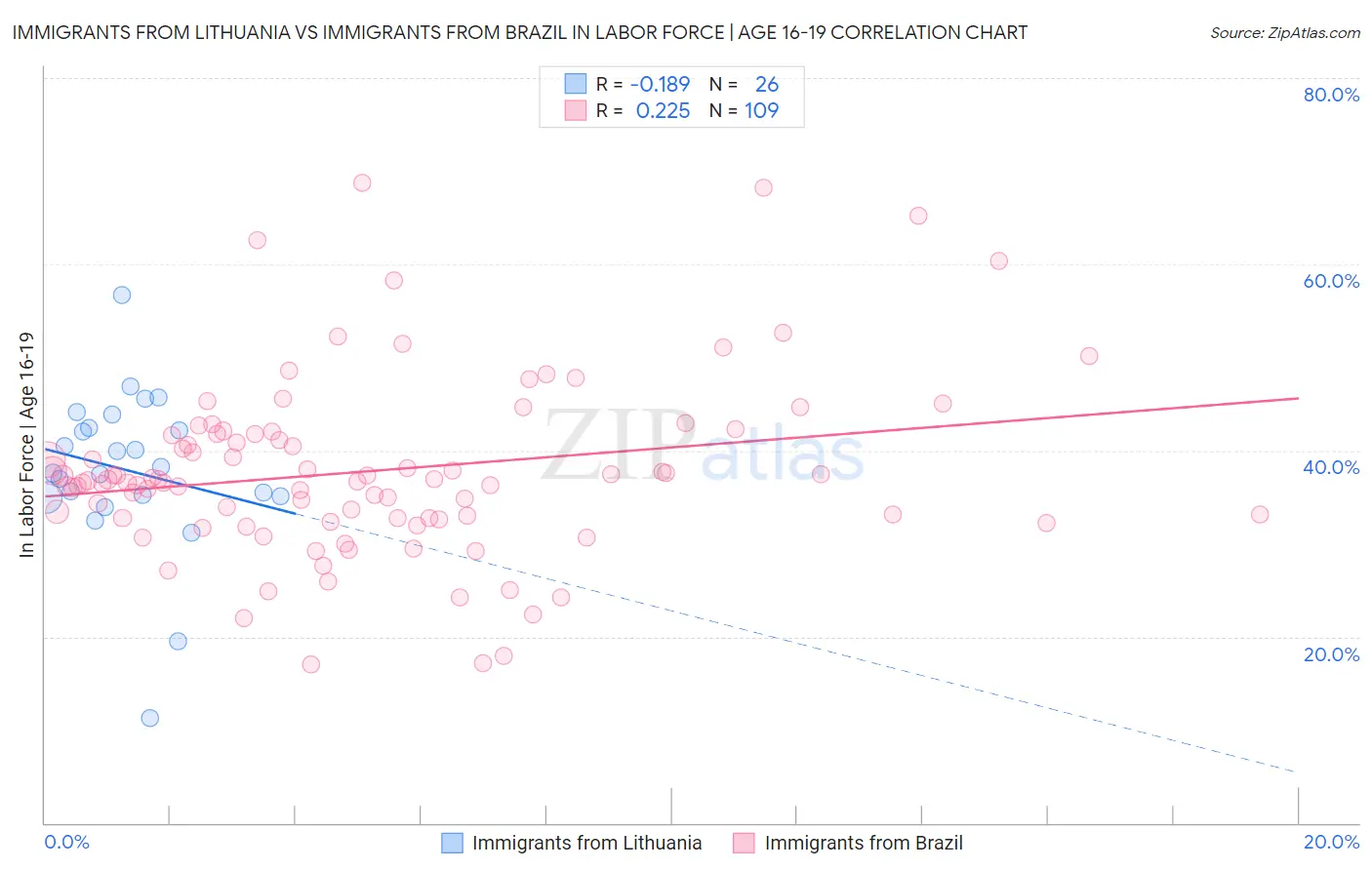 Immigrants from Lithuania vs Immigrants from Brazil In Labor Force | Age 16-19
