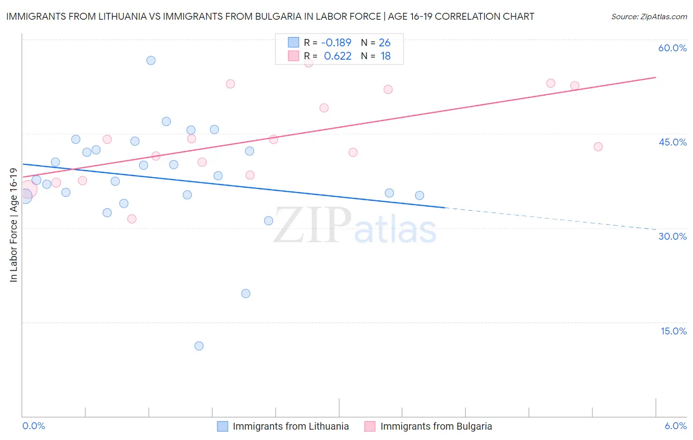 Immigrants from Lithuania vs Immigrants from Bulgaria In Labor Force | Age 16-19