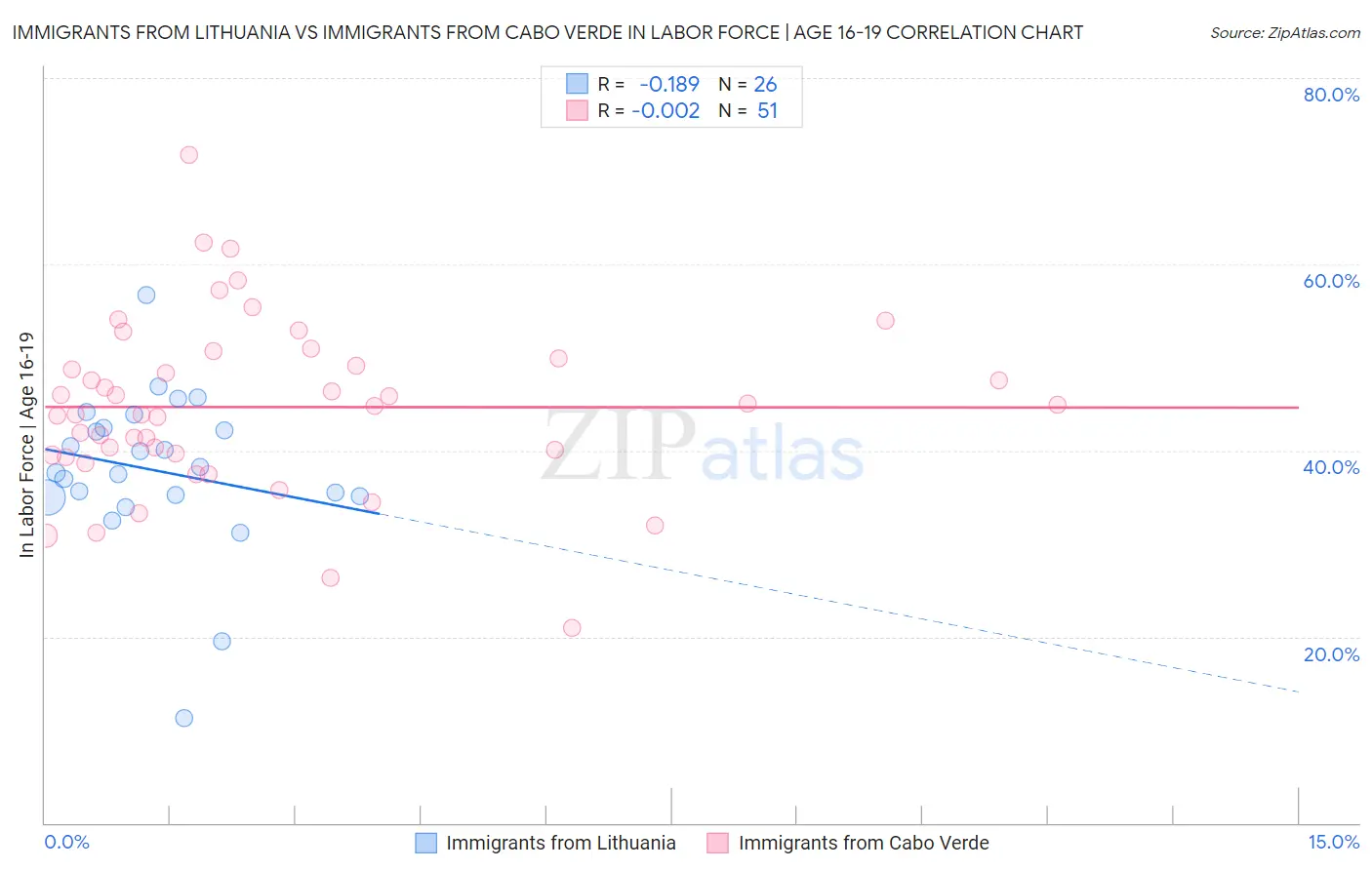 Immigrants from Lithuania vs Immigrants from Cabo Verde In Labor Force | Age 16-19