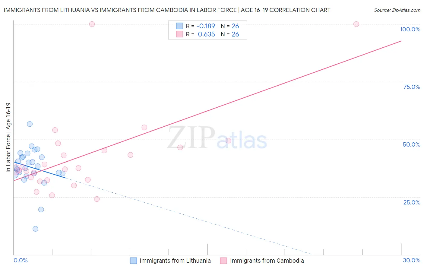 Immigrants from Lithuania vs Immigrants from Cambodia In Labor Force | Age 16-19