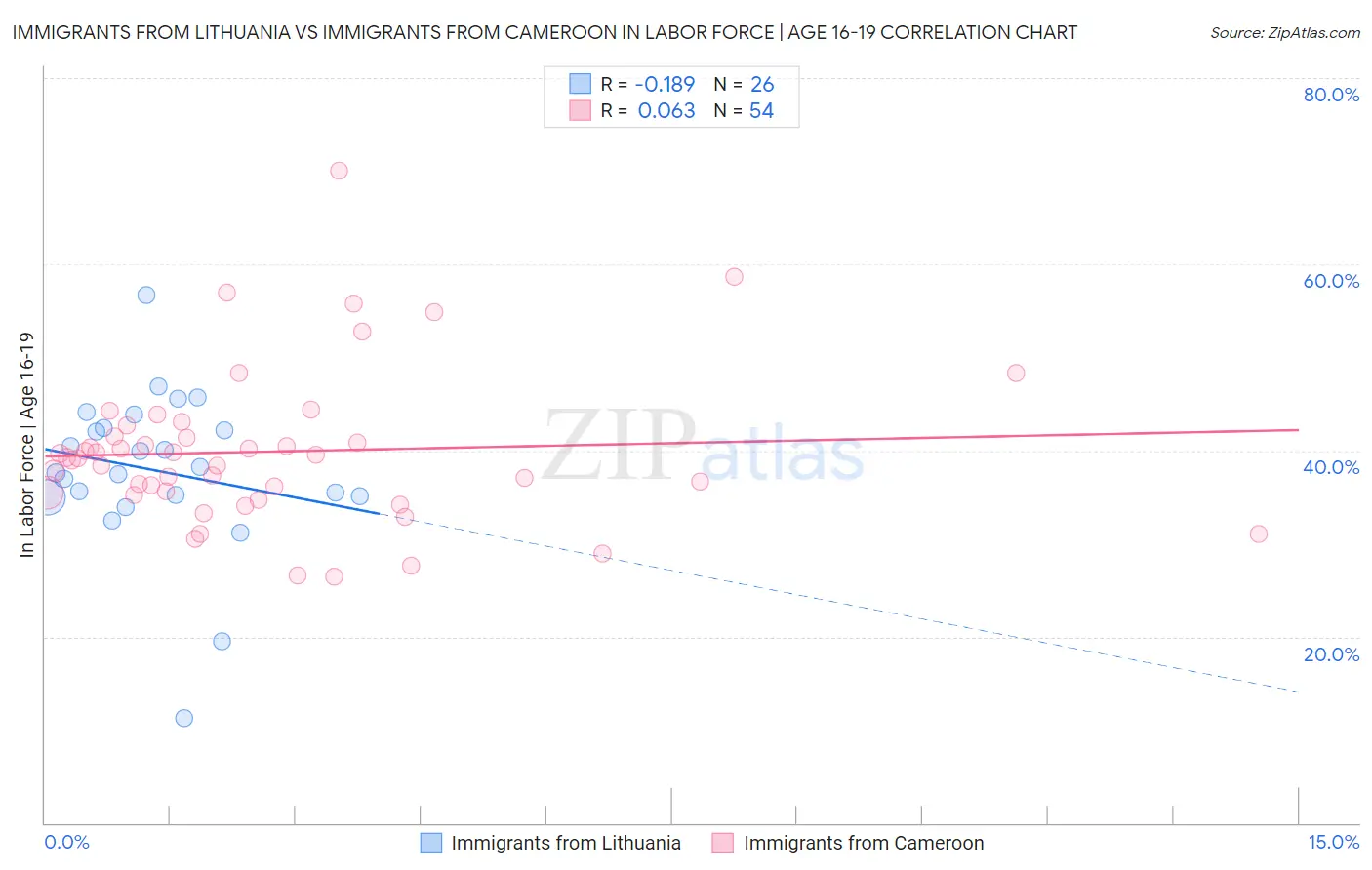 Immigrants from Lithuania vs Immigrants from Cameroon In Labor Force | Age 16-19