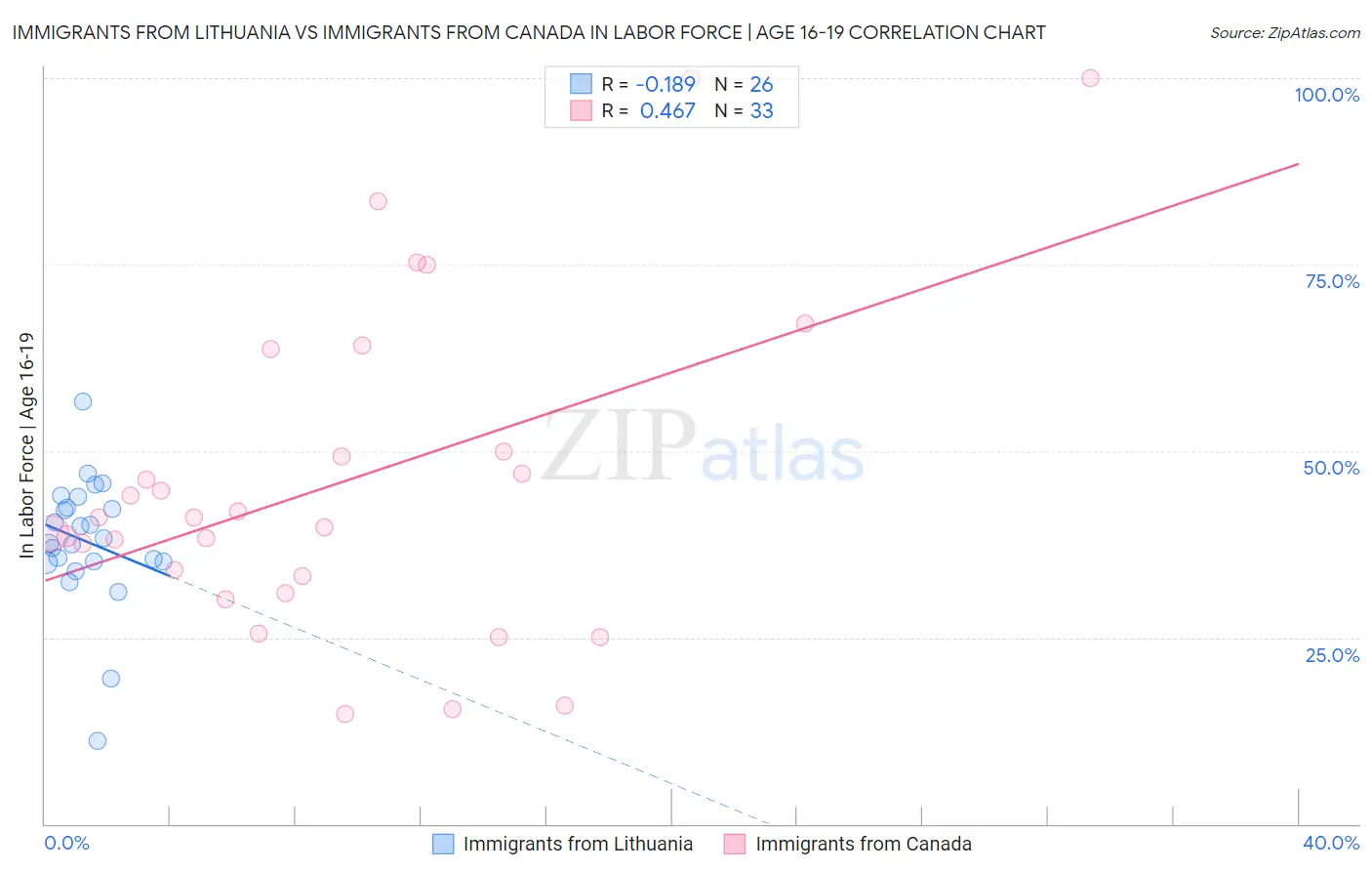 Immigrants from Lithuania vs Immigrants from Canada In Labor Force | Age 16-19
