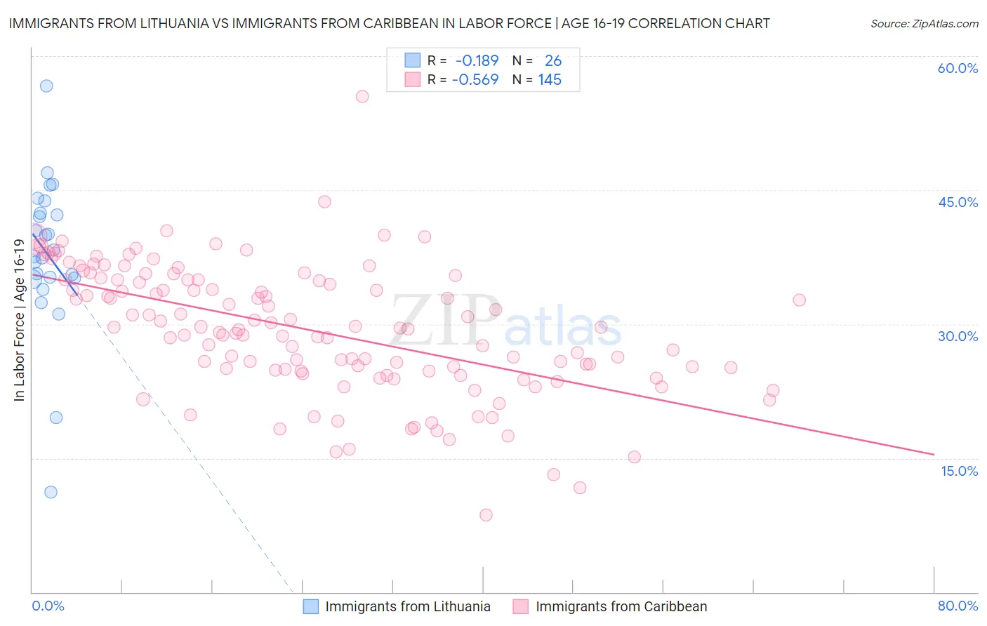 Immigrants from Lithuania vs Immigrants from Caribbean In Labor Force | Age 16-19