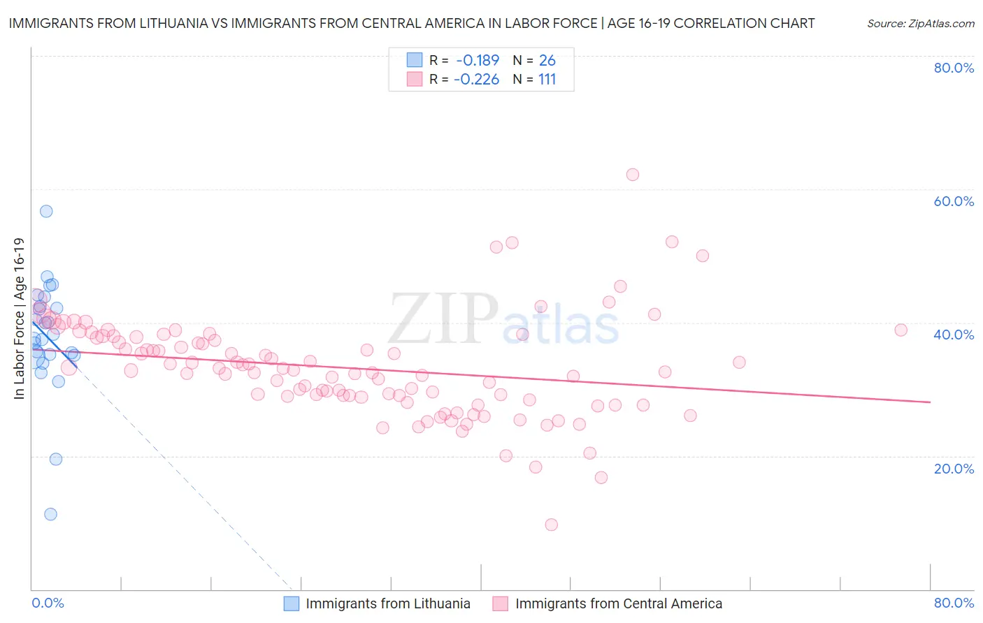 Immigrants from Lithuania vs Immigrants from Central America In Labor Force | Age 16-19