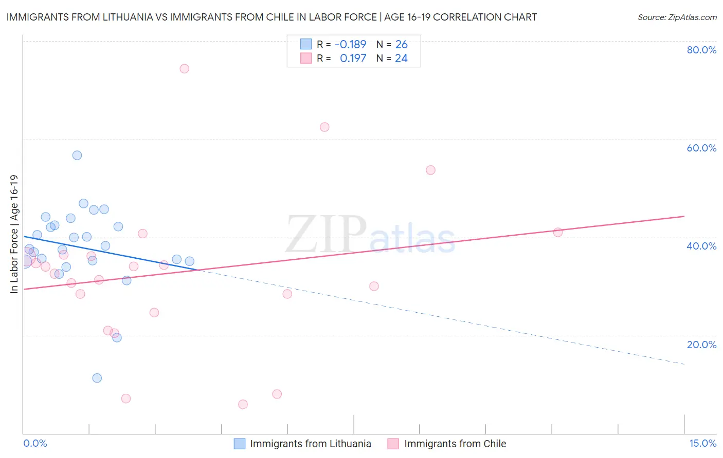 Immigrants from Lithuania vs Immigrants from Chile In Labor Force | Age 16-19