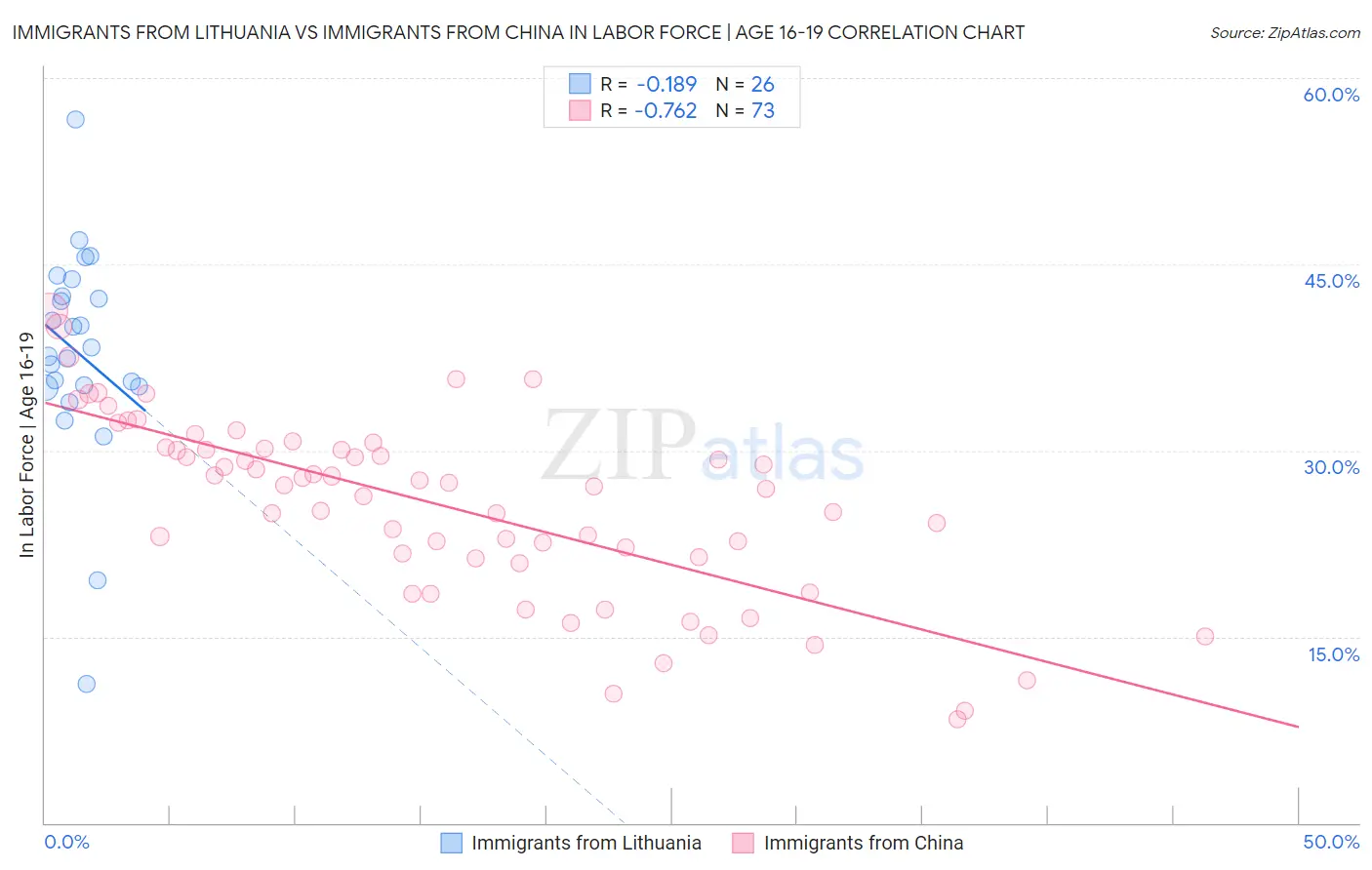 Immigrants from Lithuania vs Immigrants from China In Labor Force | Age 16-19