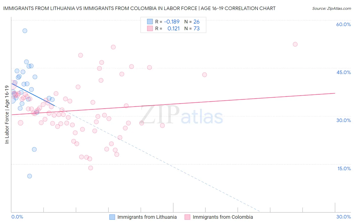 Immigrants from Lithuania vs Immigrants from Colombia In Labor Force | Age 16-19