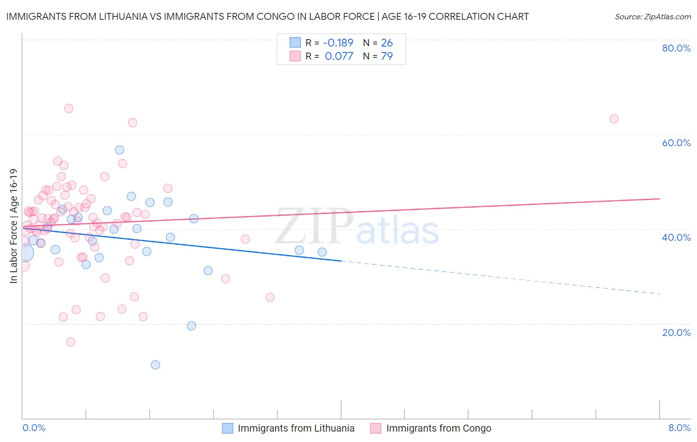 Immigrants from Lithuania vs Immigrants from Congo In Labor Force | Age 16-19
