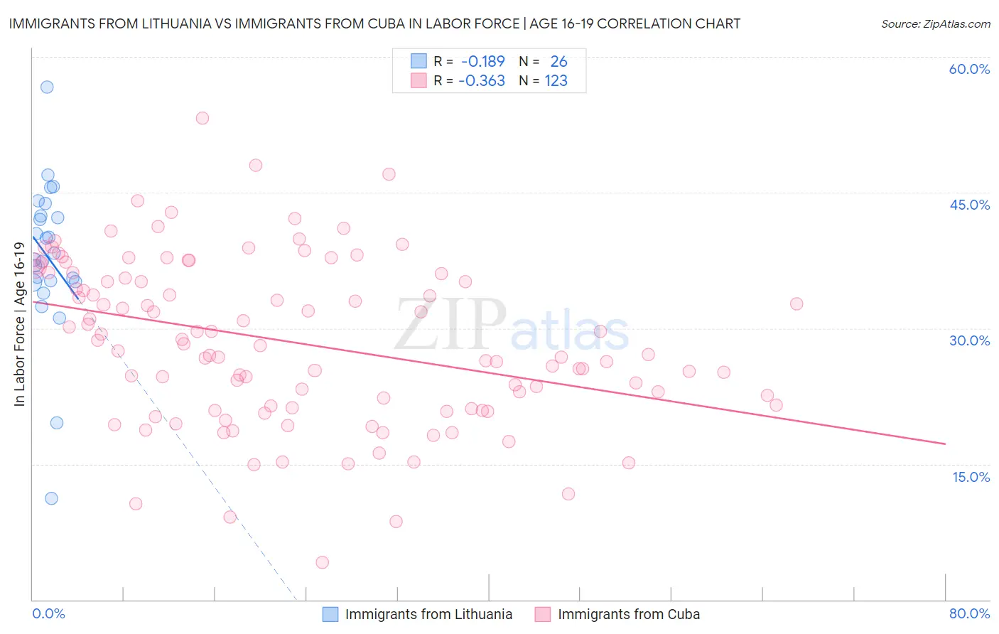 Immigrants from Lithuania vs Immigrants from Cuba In Labor Force | Age 16-19