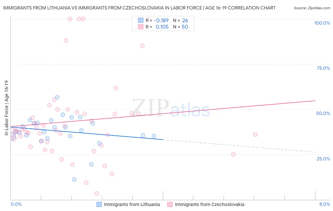 Immigrants from Lithuania vs Immigrants from Czechoslovakia In Labor Force | Age 16-19