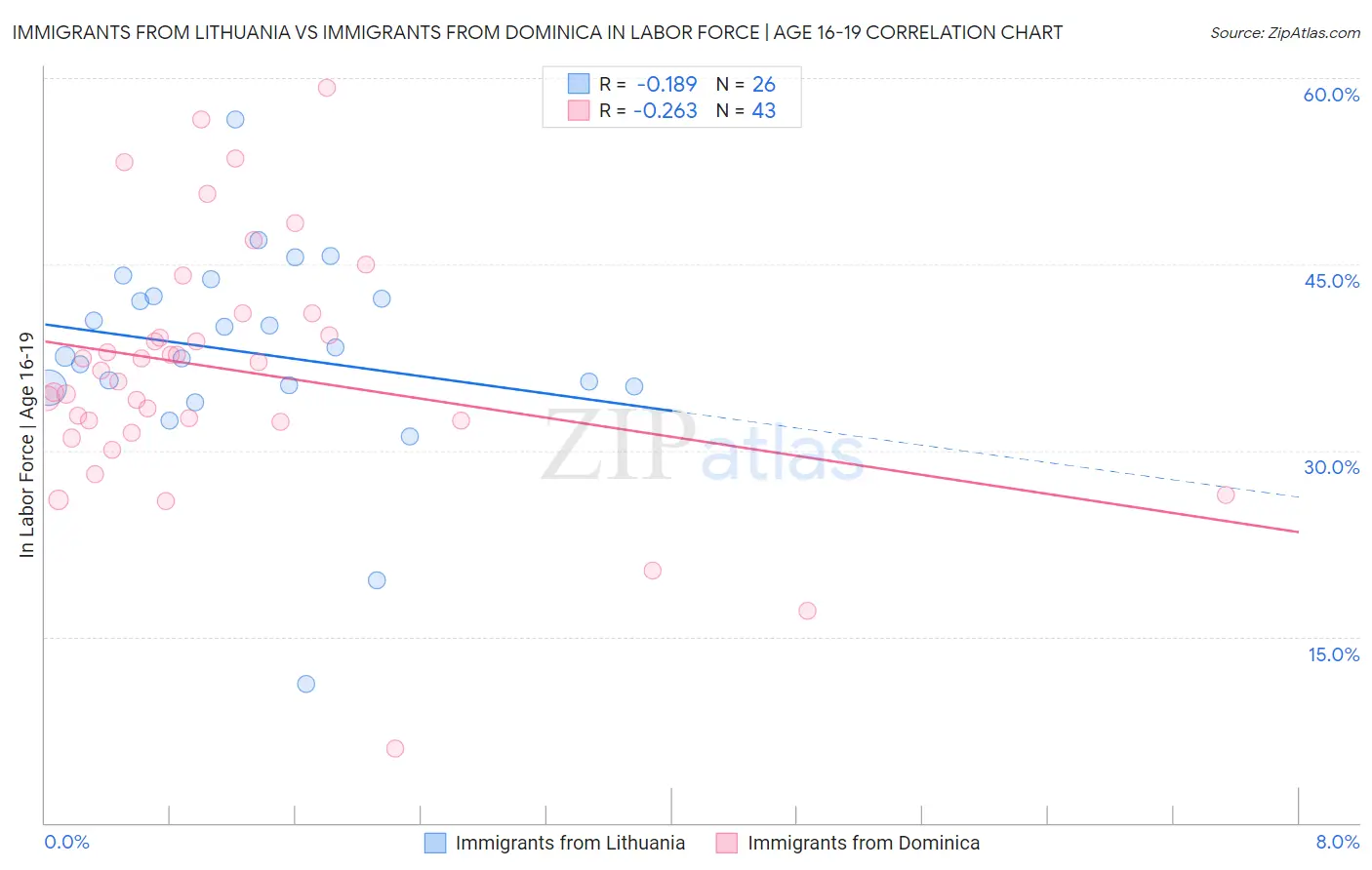 Immigrants from Lithuania vs Immigrants from Dominica In Labor Force | Age 16-19