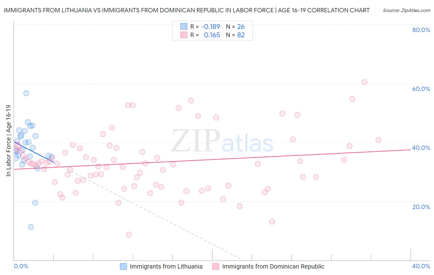 Immigrants from Lithuania vs Immigrants from Dominican Republic In Labor Force | Age 16-19