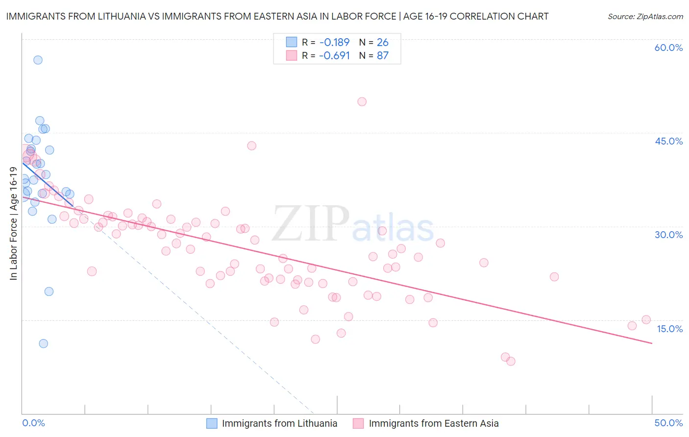 Immigrants from Lithuania vs Immigrants from Eastern Asia In Labor Force | Age 16-19