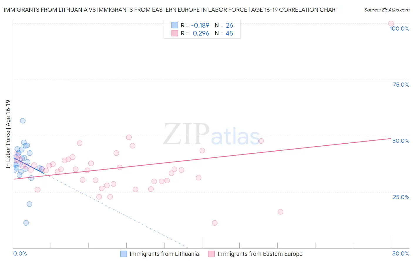 Immigrants from Lithuania vs Immigrants from Eastern Europe In Labor Force | Age 16-19