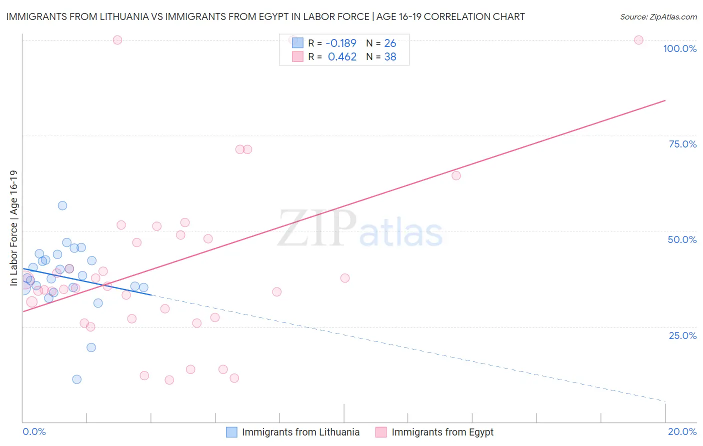 Immigrants from Lithuania vs Immigrants from Egypt In Labor Force | Age 16-19
