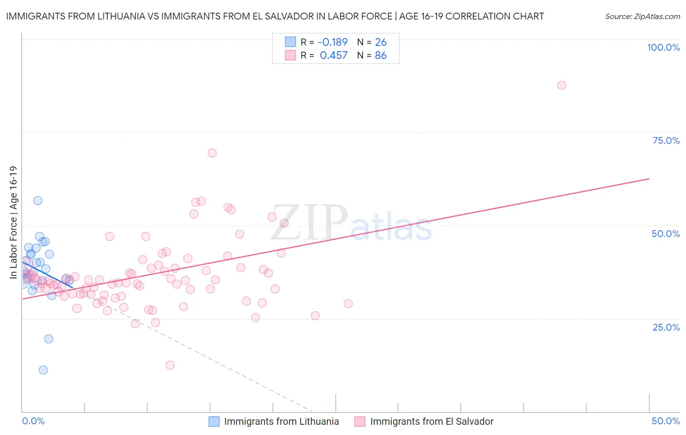 Immigrants from Lithuania vs Immigrants from El Salvador In Labor Force | Age 16-19