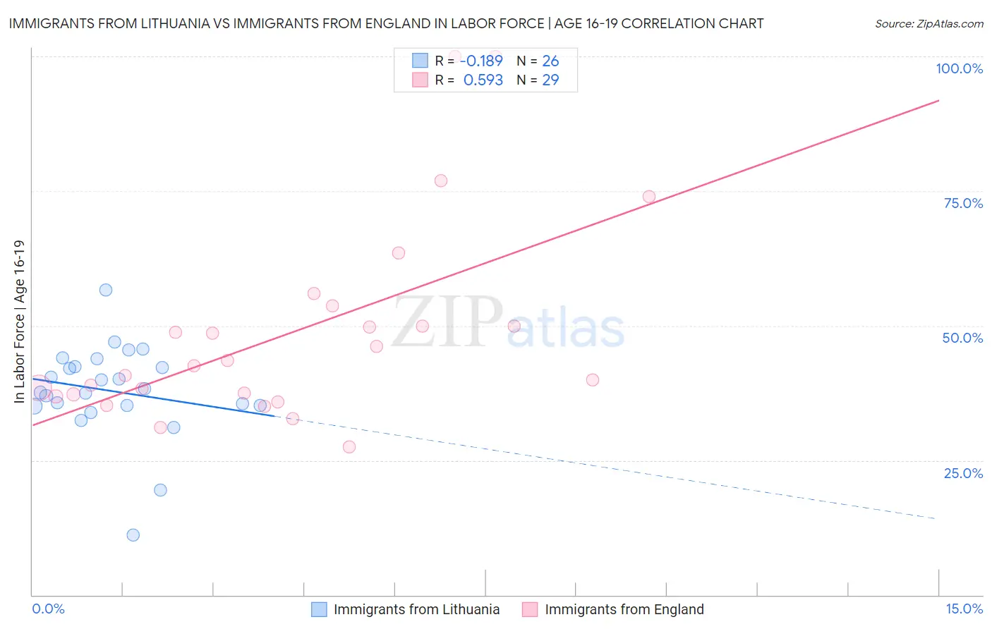 Immigrants from Lithuania vs Immigrants from England In Labor Force | Age 16-19