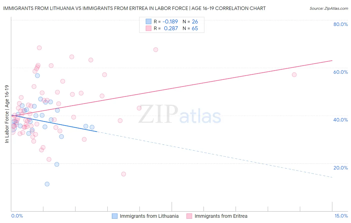 Immigrants from Lithuania vs Immigrants from Eritrea In Labor Force | Age 16-19