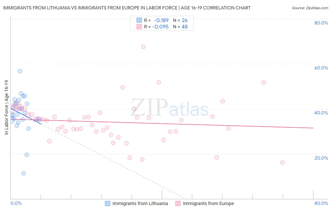 Immigrants from Lithuania vs Immigrants from Europe In Labor Force | Age 16-19