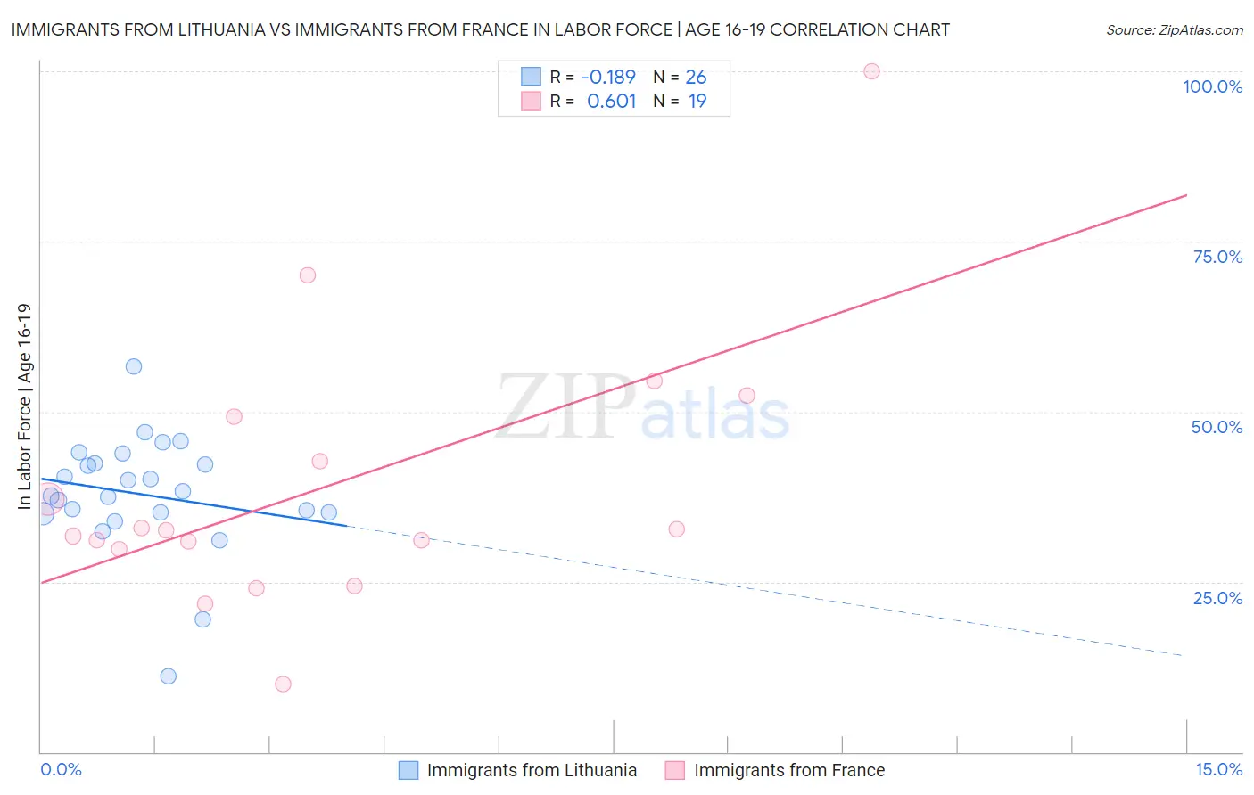 Immigrants from Lithuania vs Immigrants from France In Labor Force | Age 16-19